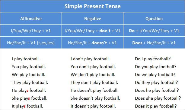 Penjelasan dan Rumus Simple Present Tenses Bahasa Inggris Beserta Contoh Kalimatnya Lengkap